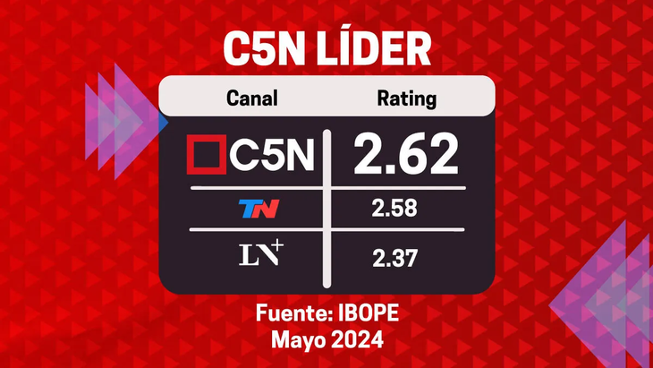 C5N leader: the news signal most chosen by Argentines