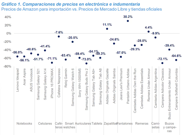 Los artículos de indumentaria son hasta 25% más baratos en el exterior