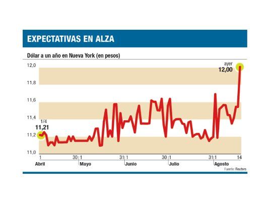 Prevén un dólar más alto a futuro: a $ 12 en un año