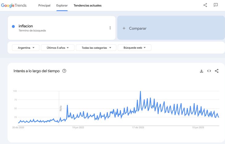 El tema de la inflación ha venido perdiendo gravitancia en la conversación de los argentinos. Esto no significa que haya dejado de ser uno de los principales escollos para el desarrollo del país. El tema de la inflación ha venido perdiendo gravitancia en la conversación de los argentinos. Esto no significa que haya dejado de ser uno de los principales escollos para el desarrollo del país.