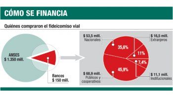 ámbito.com | Bancos privados dieron sólo $ 70 M para obra pública