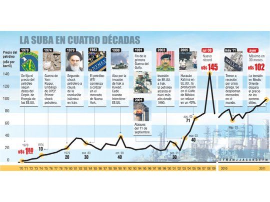 El petróleo marcó récord en 30 meses y Bolsa saudita cayó 4%