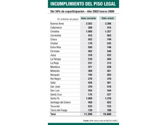 Interior resignó ya $ 15.400 M