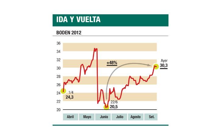ámbito.com | Avance con bonistas hizo caer un 3% el riesgo-país