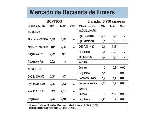 Hacienda bajó hasta el 7% ayer
