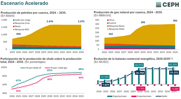En el Escenario Acelerado se prevé una producción de 1,676 millones de barriles de petróleo y 281 MMm³/d de gas al 2030. En el Escenario Acelerado se prevé una producción de 1,676 millones de barriles de petróleo y 281 MMm³/d de gas al 2030.