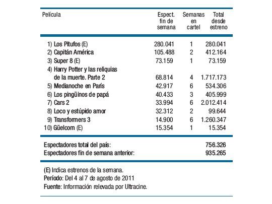 Ganan Pitufos con taquilla en baja