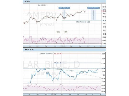Finaliza un buen año para el Merval