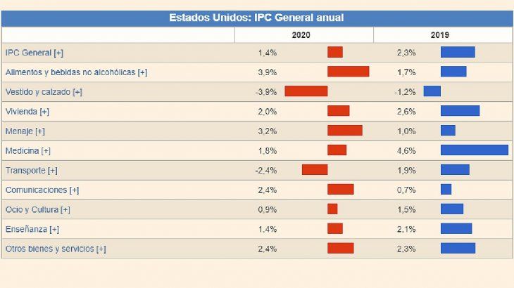 La inflación en Estados Unidos del 2019 y 2020, rubro por rubro.