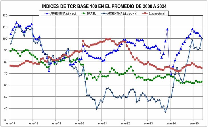 El tipo de cambio real en Uruguay lleva un retroceso del 5% en los últimos cinco meses en relación con el escenario extrarregional. El tipo de cambio real en Uruguay lleva un retroceso del 5% en los últimos cinco meses en relación con el escenario extrarregional.