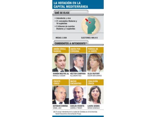 Con peronismo dividido, Córdoba define intendente