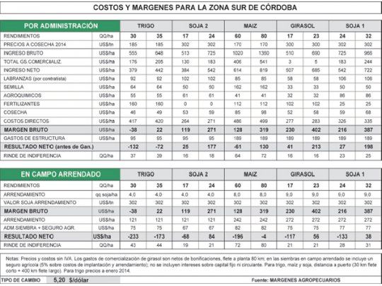 Perspectiva complicada para el trigo