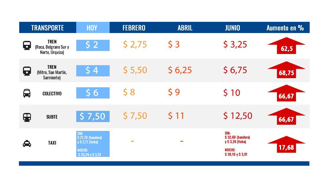 Estas Serán Las Nuevas Tarifas De Trenes Subte Colectivos Y Taxis