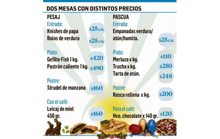 Católicos gastaron menos que judíos para celebrar las Pascuas