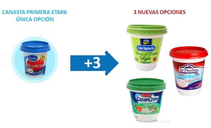 Grandes cadenas: alternativas de productos (quesos crema)