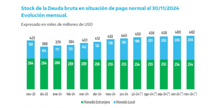 Evolución de la deuda en moneda extranjera y local. 