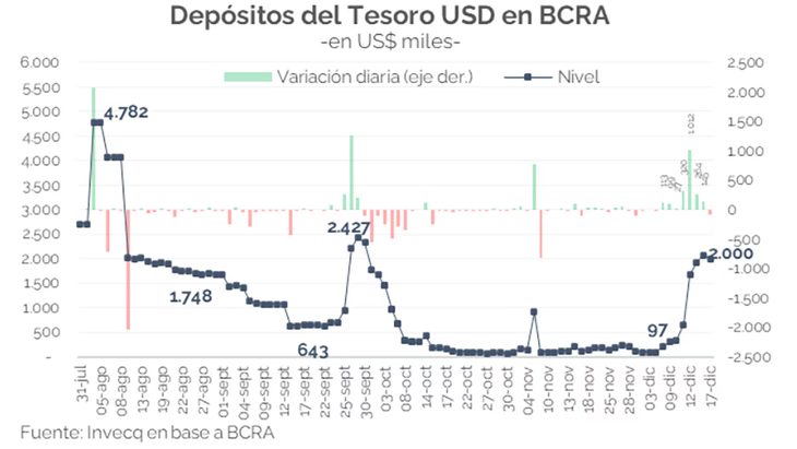 El Tesoro adquirió dólares para el pago de vencimientos del 9 de enero El Tesoro adquirió dólares para el pago de vencimientos del 9 de enero
