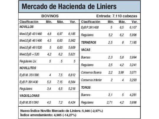 Bajas del 2,9% en Liniers por la escasa demanda