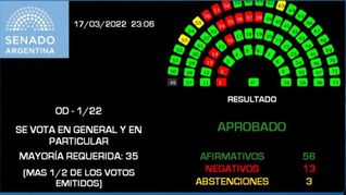 Acuerdo con el FMI: cómo votó cada senador