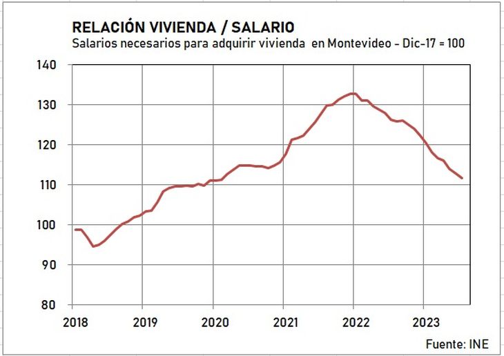 Evolución de la relación entre vivienda y salario en la capital uruguaya.