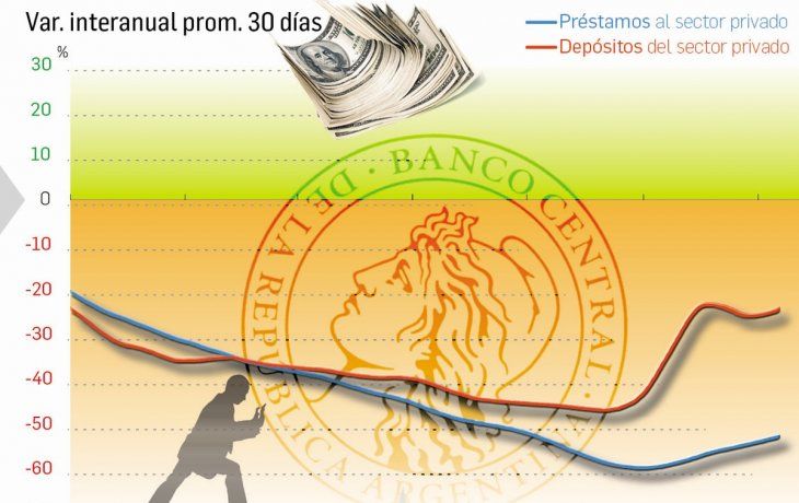 Se desaceleró fuerte la salida de los depósitos en dólares