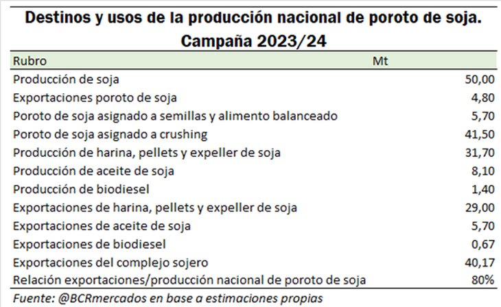 Argentina se especializa en exportar subproductos como harina, pellets y expellers de soja.