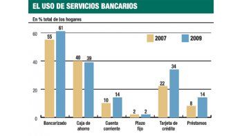 ámbito.com | Apenas el 2% de los hogares coloca su dinero a plazo fijo