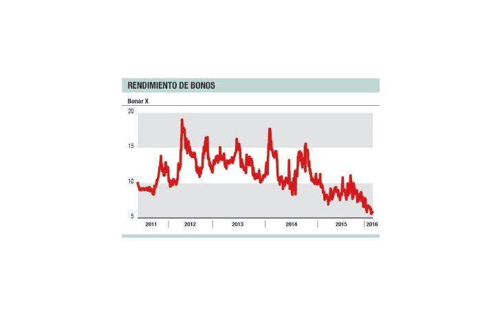 La deuda argentina a corto plazo rinde 5,8%