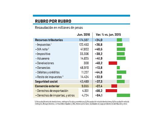 Recaudación crece poco: 24% en un año