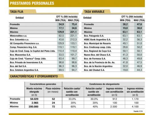 Financiarse con un préstamo personal cuesta hasta un 221%