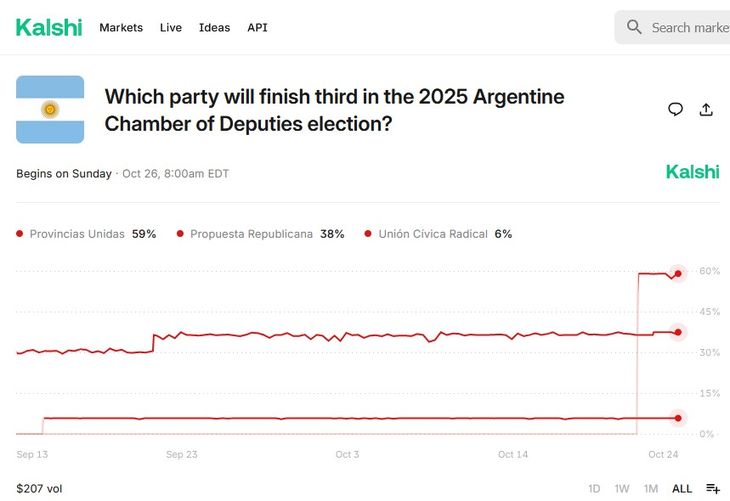 Según los números de Kalshi, la reciente aparición de Provincias Unidas relegó al PRO del tercer puesto. Según los números de Kalshi, la reciente aparición de Provincias Unidas relegó al PRO del tercer puesto.