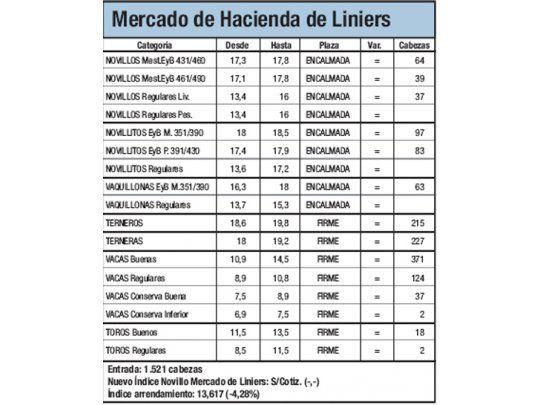 Ingresaron 1.521 animales a Liniers