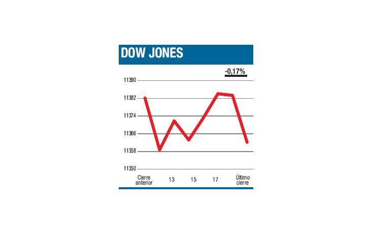 ámbito.com | Cierre mixto, pero lejos de los mínimos
