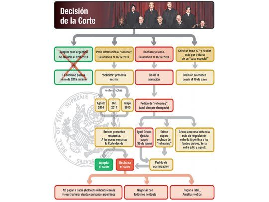 Buitres: Corte define el lunes si rechaza juicio o consulta a Obama