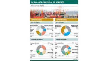 ámbito.com | Creció fuerte el superávit comercial en junio: un 27%