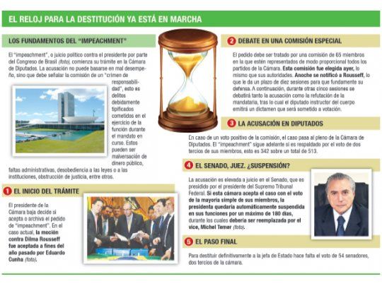 El reloj para la destitución ya está en marcha