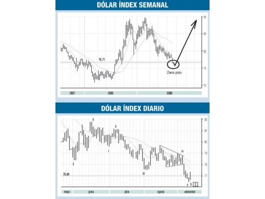 La debilidad del dólar estaría alcanzando su fin