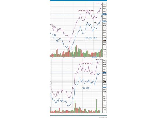 Siguiendo el mercado con los ADR
