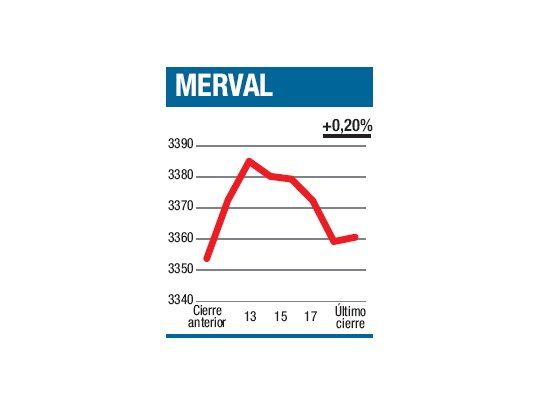 Buen saldo en el Merval