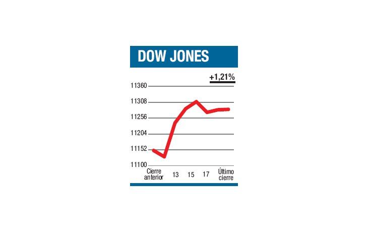 ámbito.com | Bernanke golpeó al Dow, pero no importó