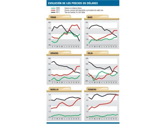 El campo se prepara para enfrentar un año complicado