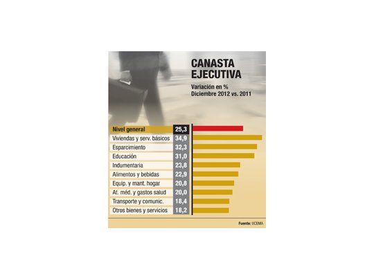 La inflación fue récord para ejecutivos: alcanzó un 25,3%