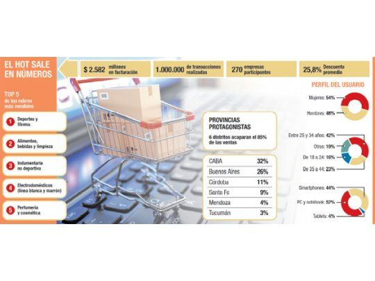 Paradoja del Hot Sale: un récord marcado por la crisis del consumo