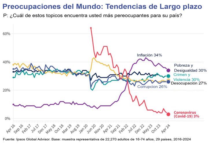 A principios de 2023 la inflación comenzó a ceder como la principal preocupación del mundo. A principios de 2023 la inflación comenzó a ceder como la principal preocupación del mundo.