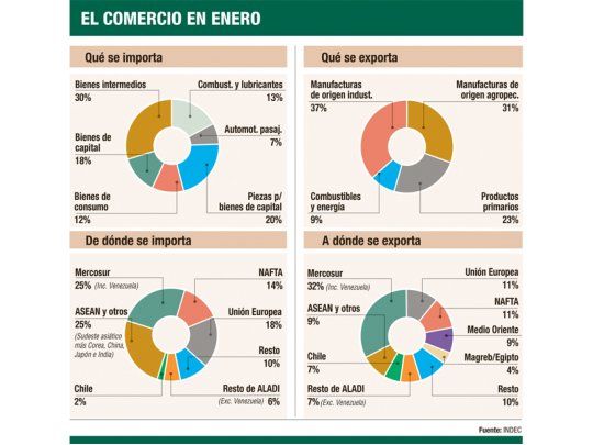 El superávit comercial cayó un 49% en enero