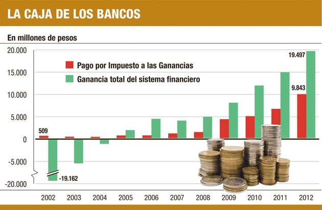 El negocio bancario dejó al Gobierno casi $ 10.000 M en 2012