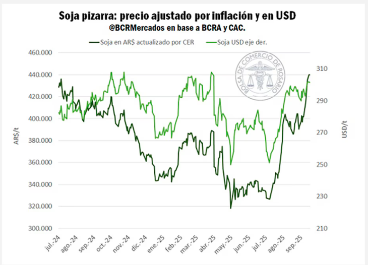 Mejora en el precio de la soja para los productores