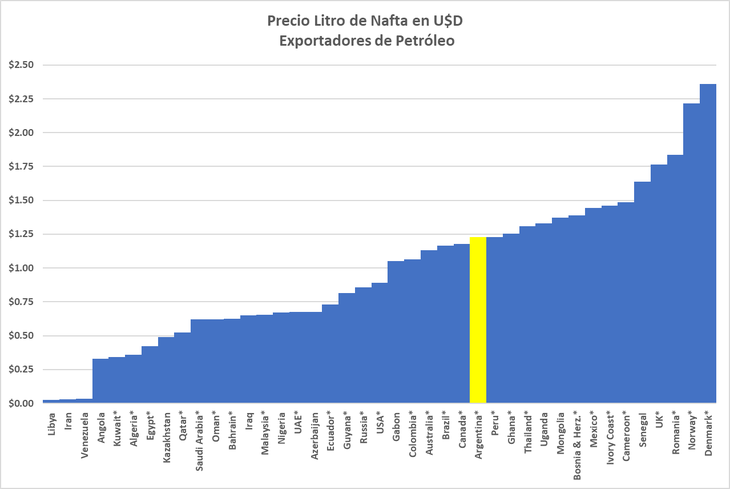 La gran dispersión en el precio del litro de Nafta entre los países exportadores de petróleo, grafica que el precio del crudo no es su principal determinante. Argentina está entre los países productores con un precio elevado de la nafta La gran dispersión en el precio del litro de Nafta entre los países exportadores de petróleo, grafica que el precio del crudo no es su principal determinante. Argentina está entre los países productores con un precio elevado de la nafta