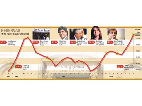 Reservas llegaron a un nuevo récord, que durará poco
