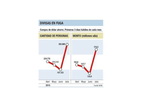 Compra de dólar “ahorro” se disparó un 60% en julio